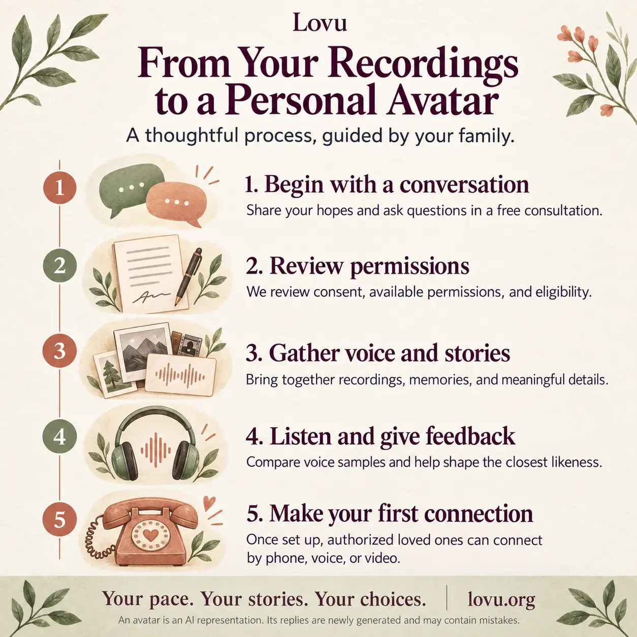 From your recordings to a personal avatar: consultation, permission review, gathering stories, listening to voice samples and first connection